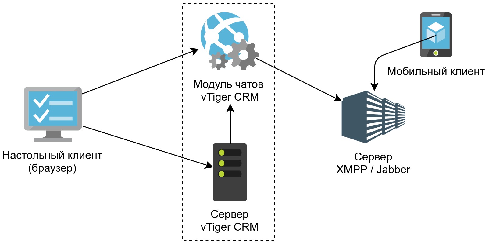 Структура модуля мгновенных сообщений для vTiger CRM